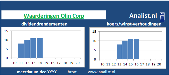 koerswinst/><BR><p>Het Amerikaanse bedrijf  keerde vijf jaar haar aandeelhouders dividenden uit. Gemeten vanaf 2015 was het gemiddelde dividendrendement 3,3 procent. </p>Midden 2020 handelde het chemiebedrijf op een koers/winst-verhouding van circa 104. De markt taxeerde het aandeel dus op 104 keer de winst per aandeel over 2019. </p><p class=